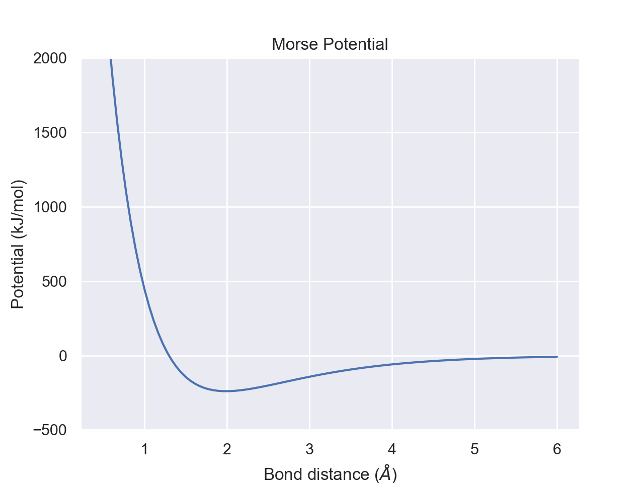 Morse Potential