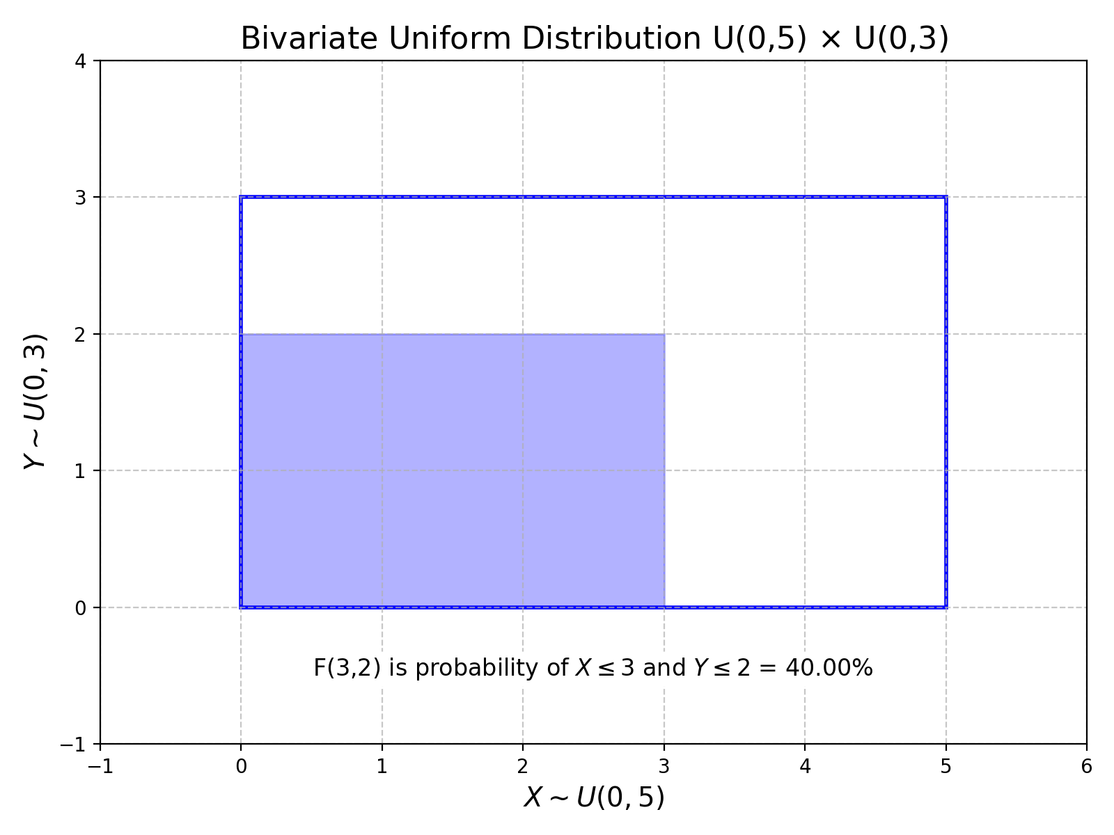 Multivariate Distribution