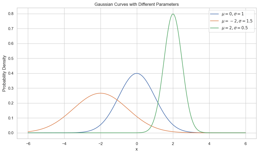 Normal Distribution