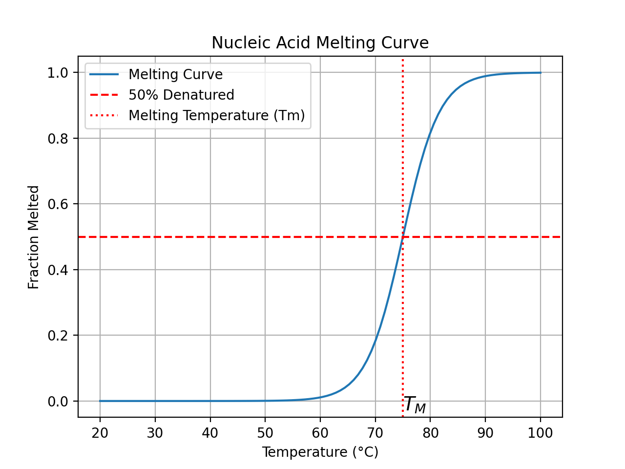 DNA Melting Curve