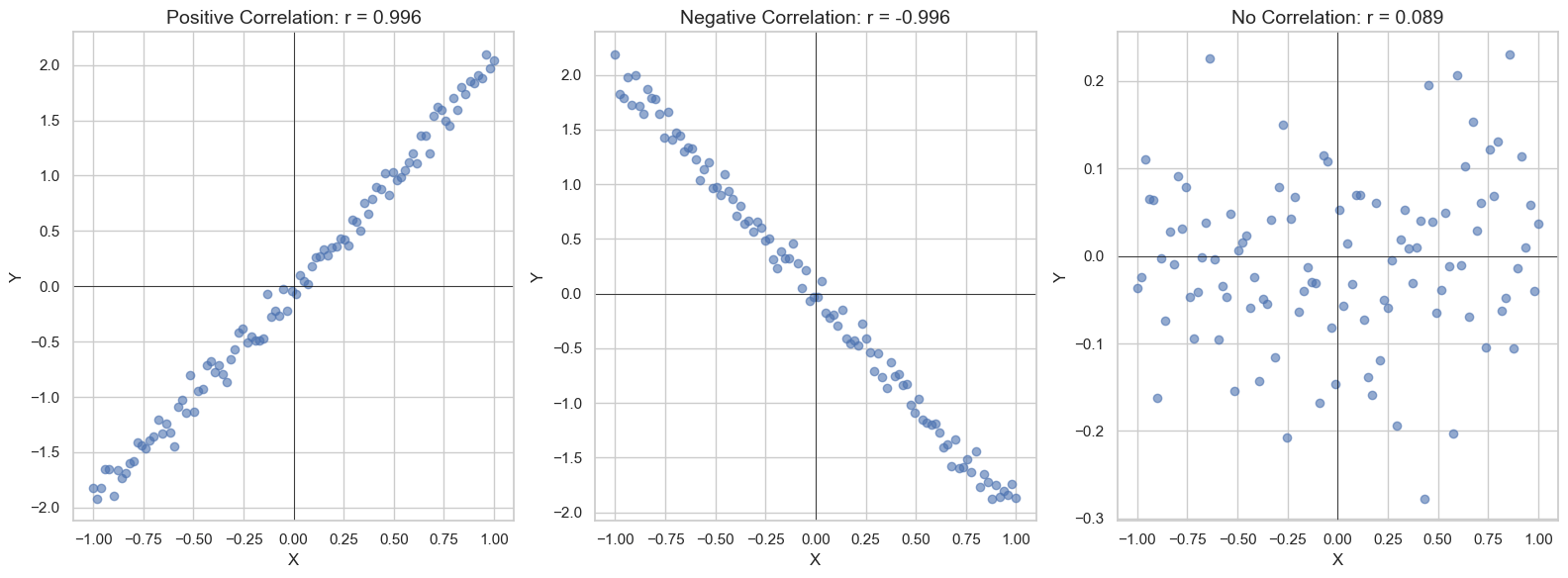 Pearson Correlation