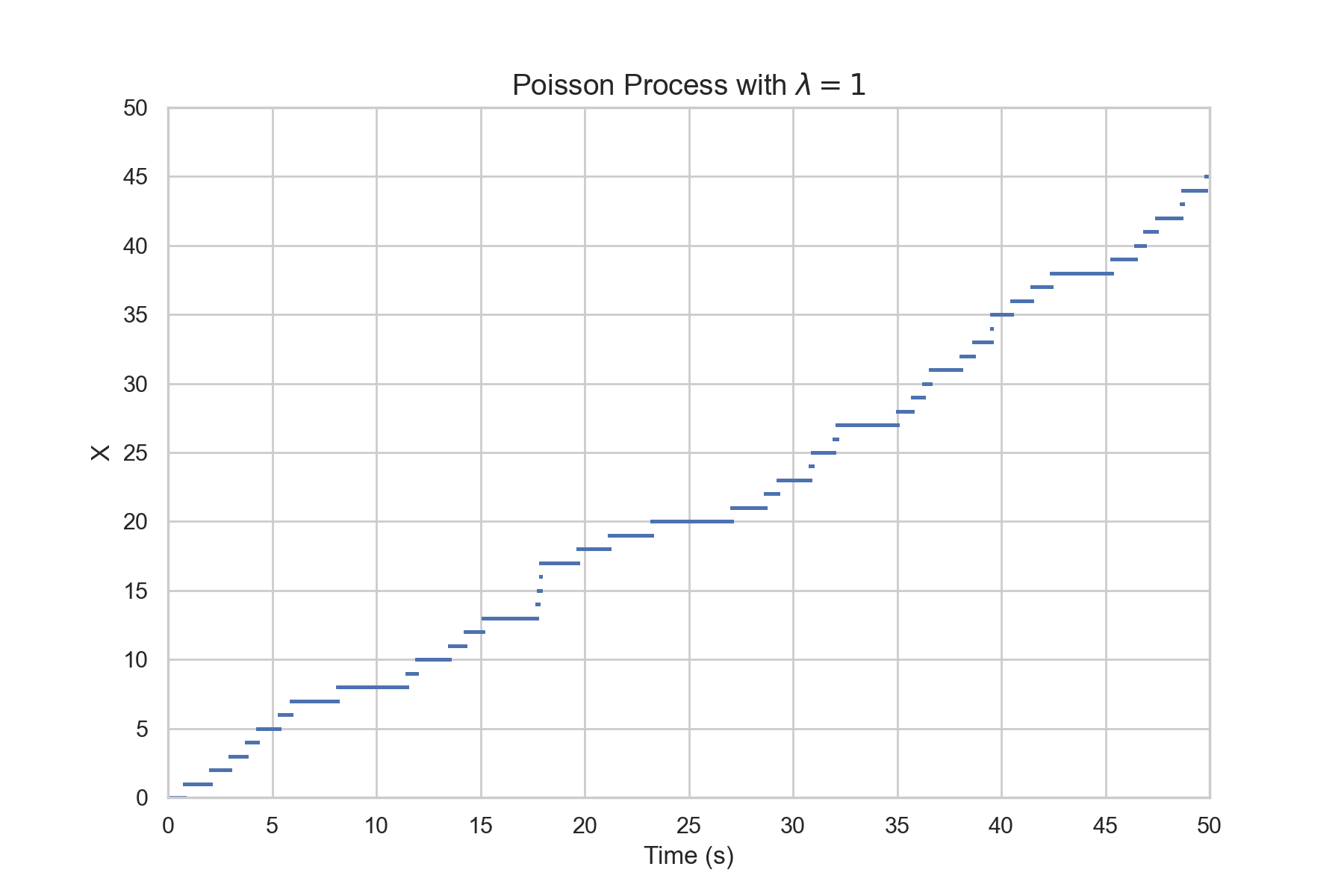 Poisson Process Graph