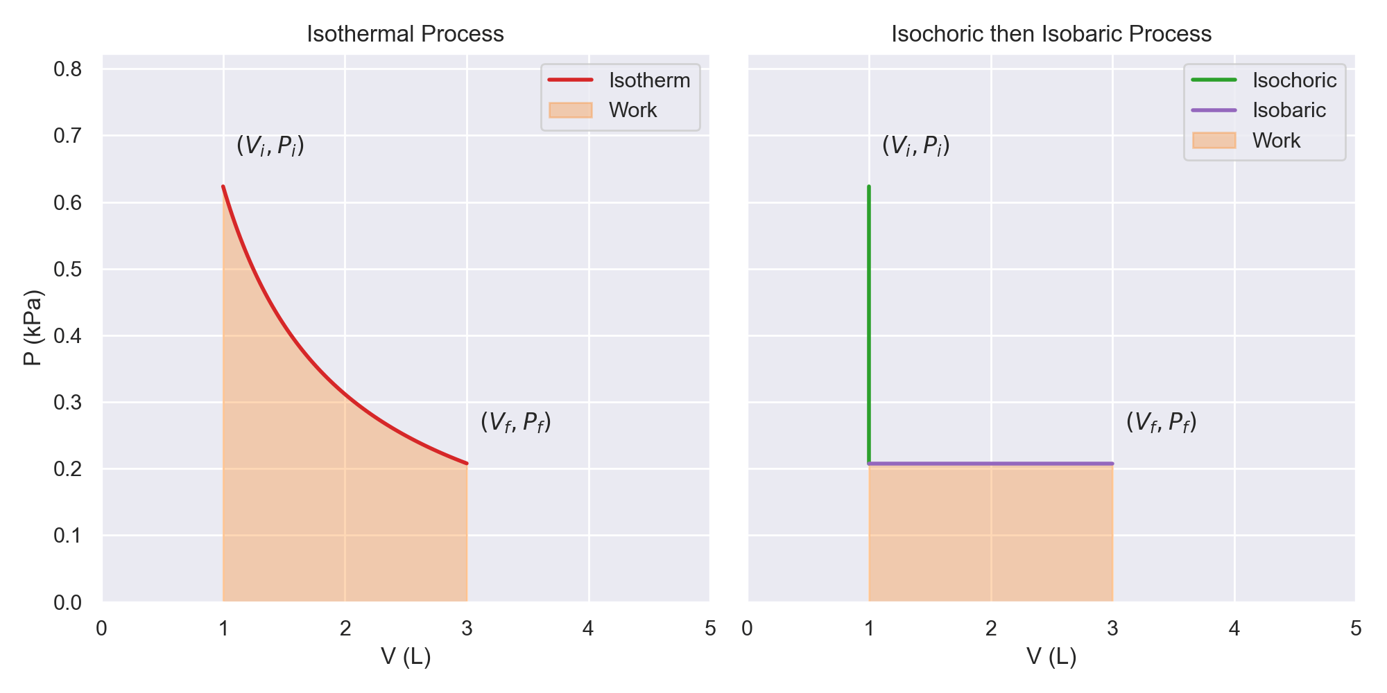 Isothermal Isochoric Isobaric Processes