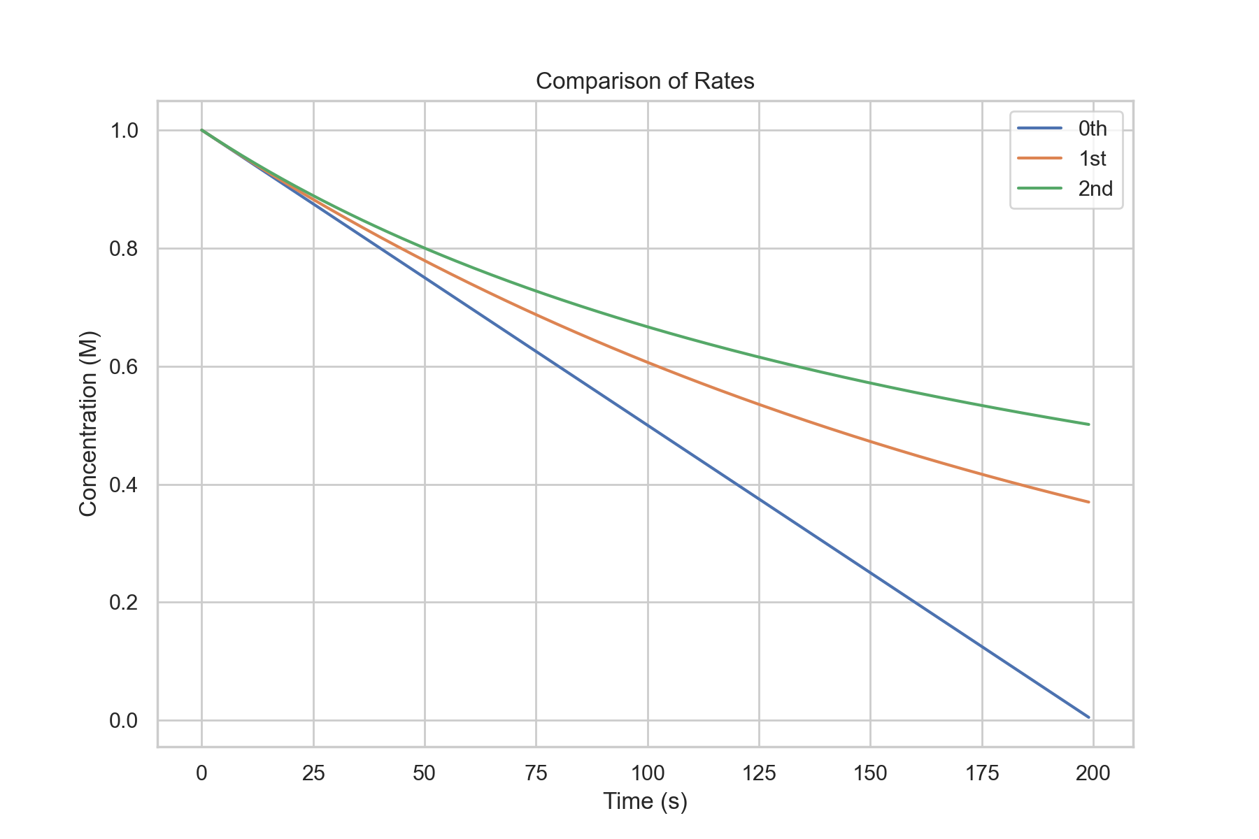 Kinetic rate law comparison graph