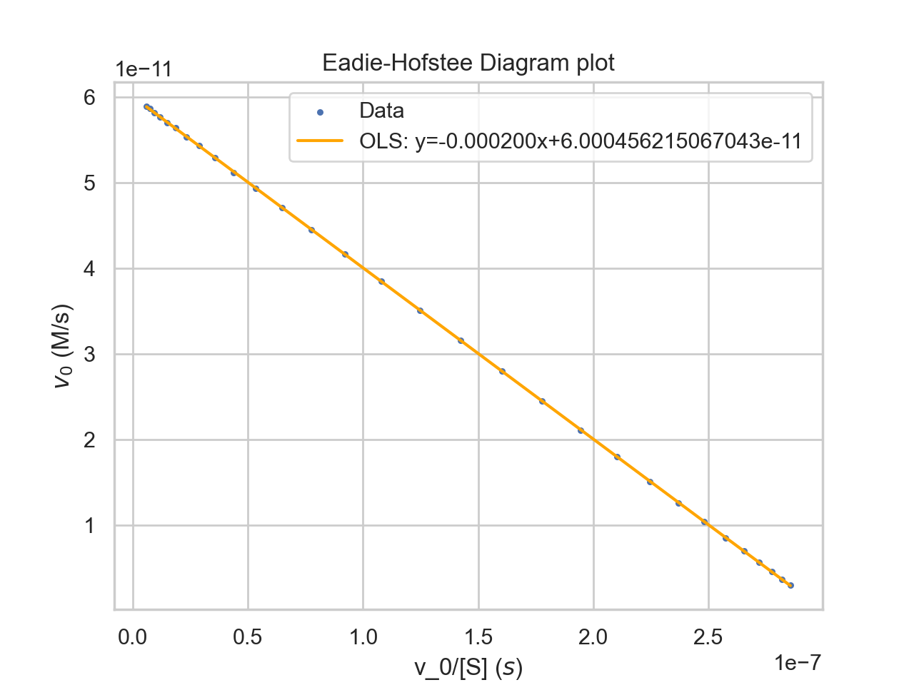 Eadie-Hofstee Exercise