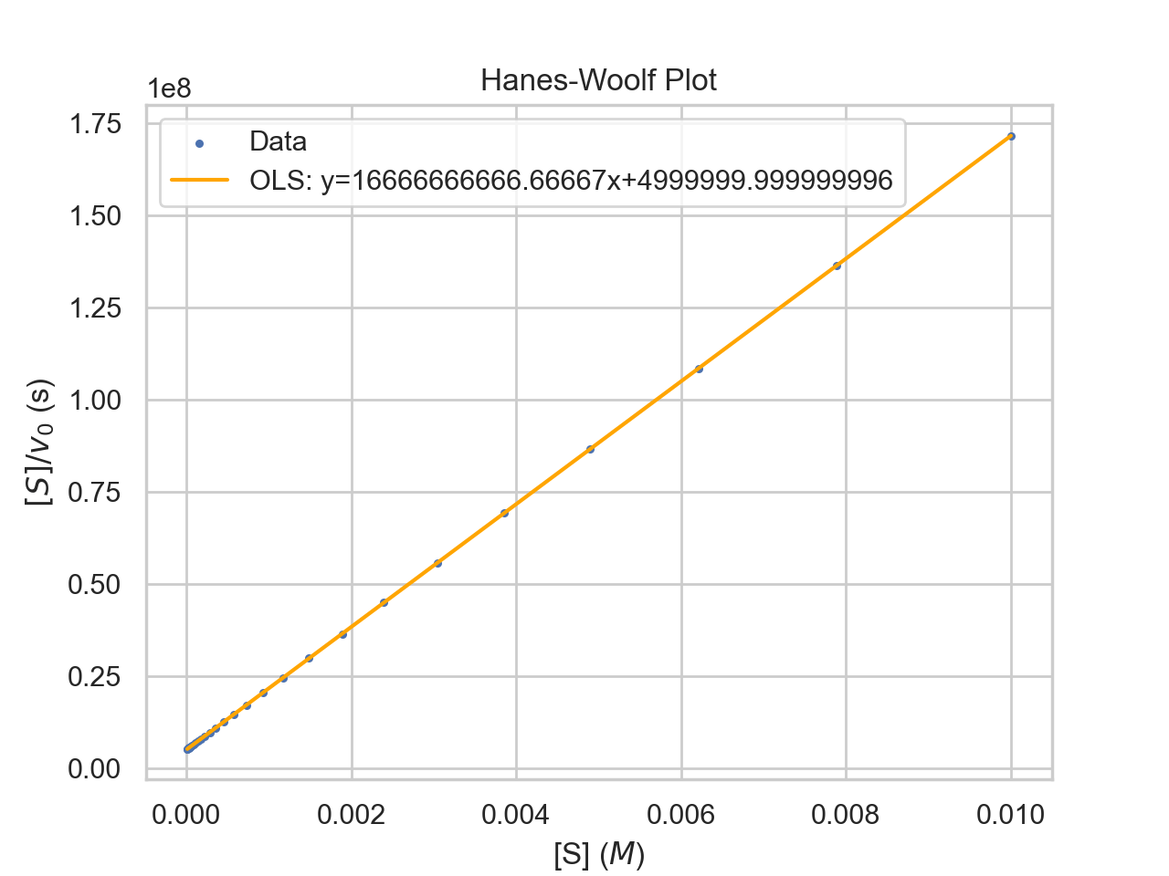 Hanes-Woolf Exercise