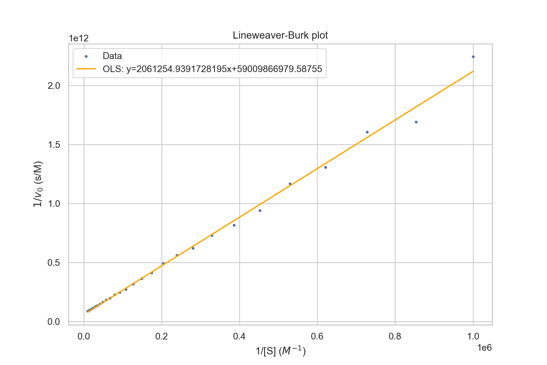 Lineweaver-Burk Exercise