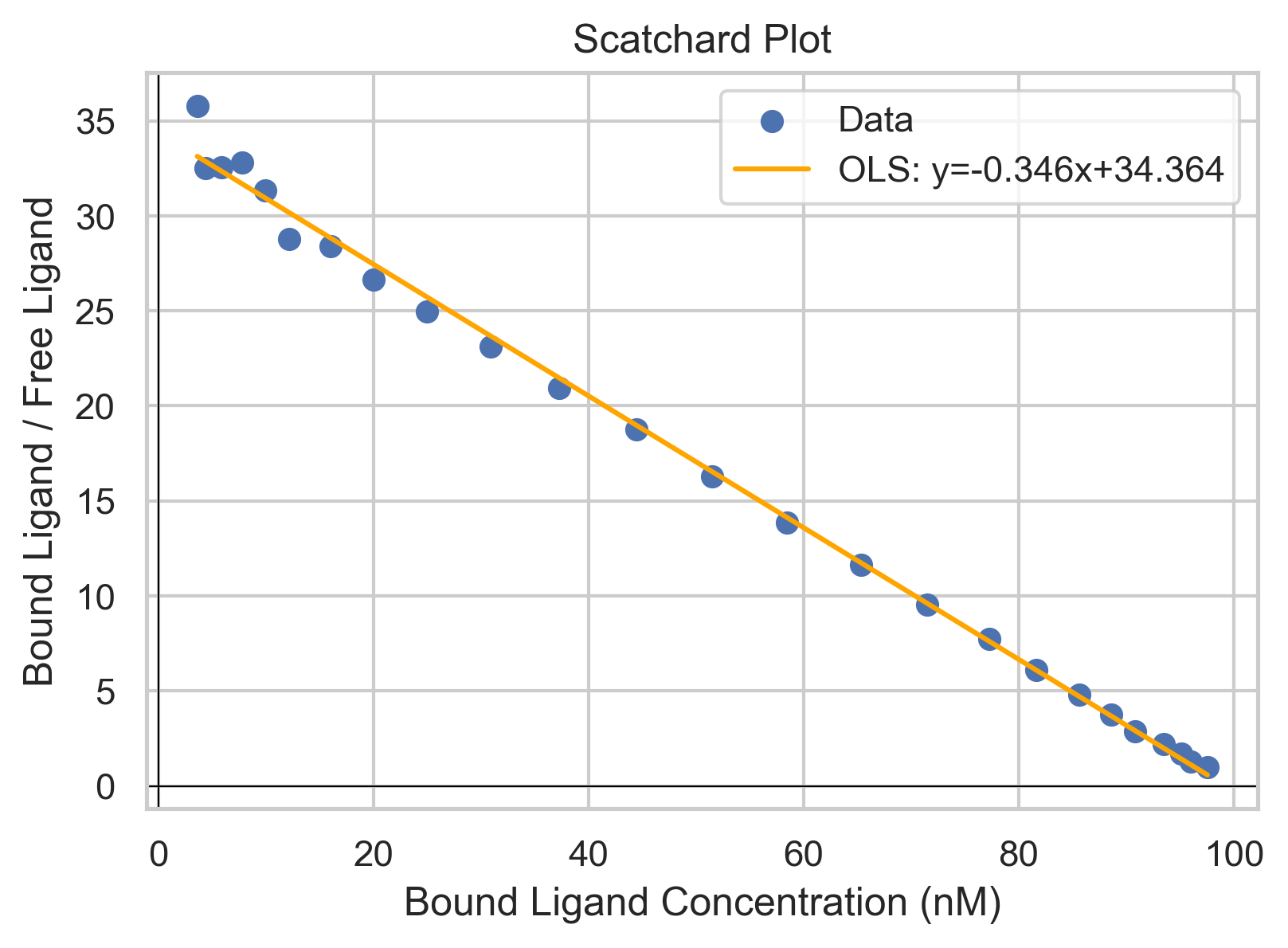 Scatchard Plot