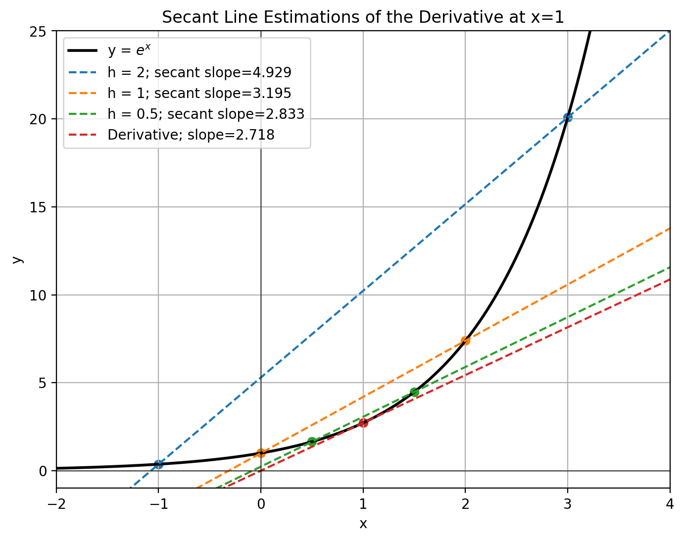 Secant Line Estimations for Derivative