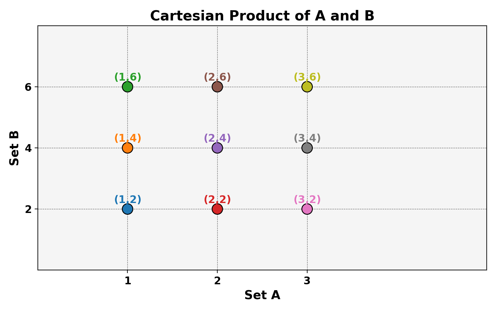 Cartesian Product in Set Theory