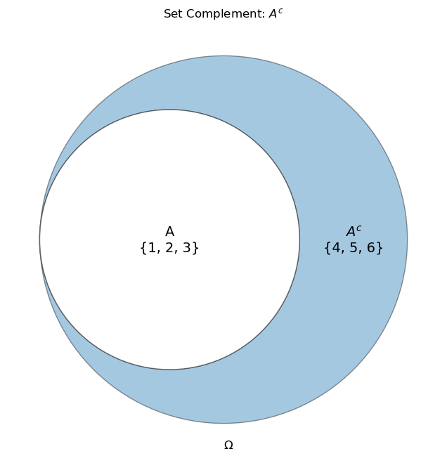 Set Complement in Set Theory