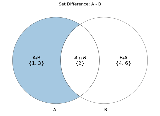 Difference in Set Theory