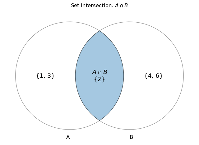 Intersection in Set Theory