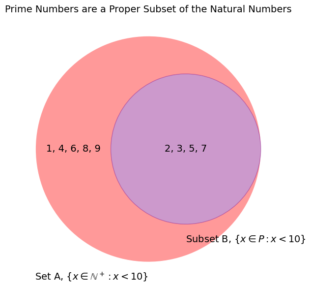 Subset in Set Theory