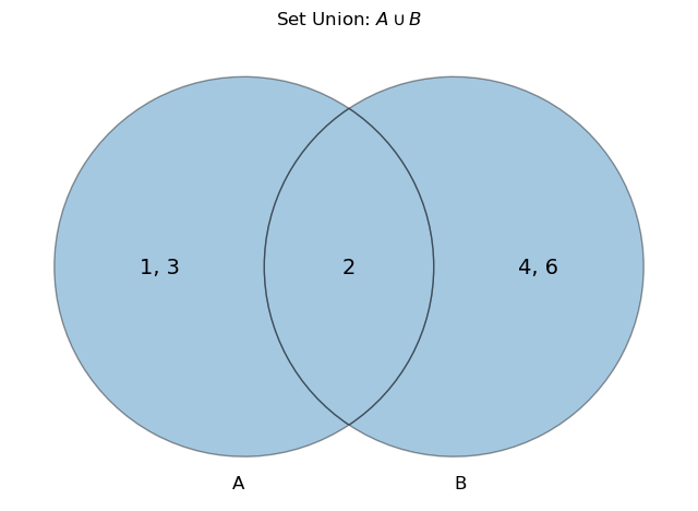 Union in Set Theory