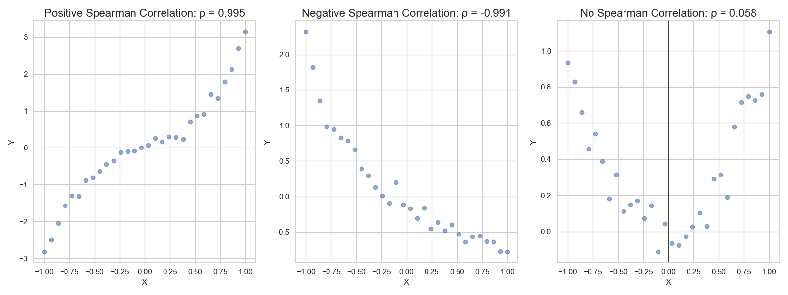 Spearman Correlation