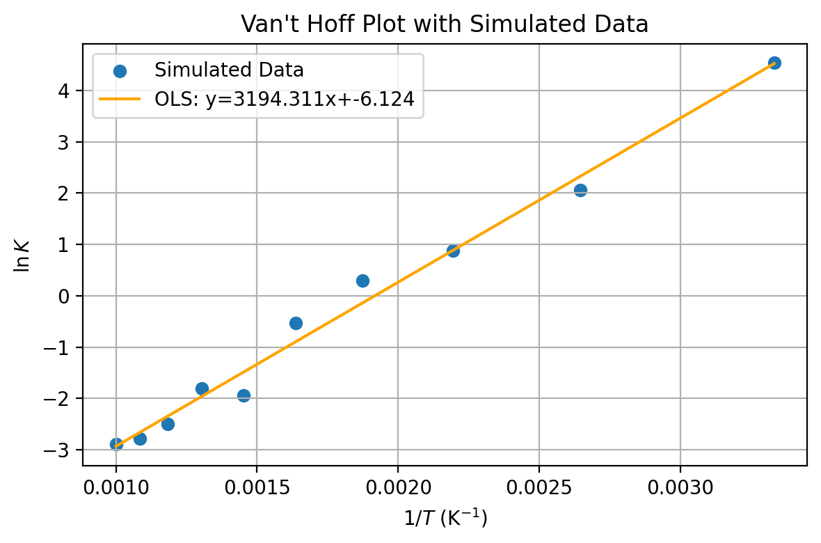 Van't Hoff Plot