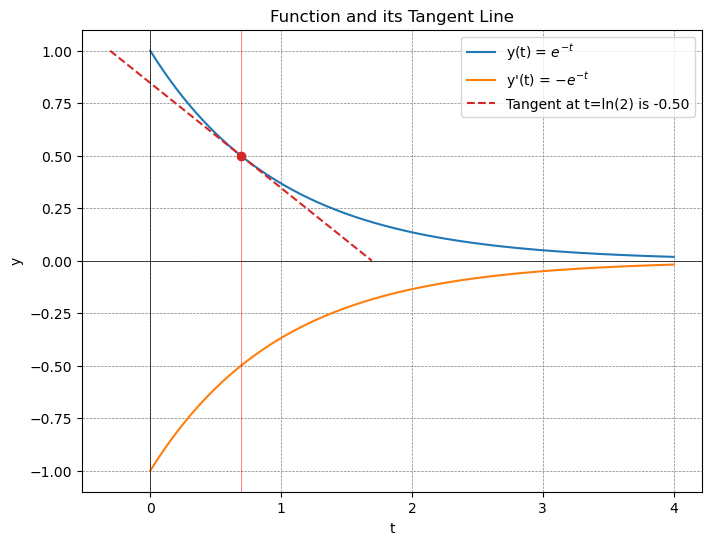 Exponential Differential Equation