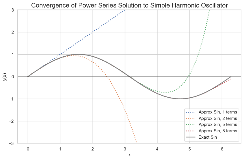 Harmonic Oscillator Series Approximation