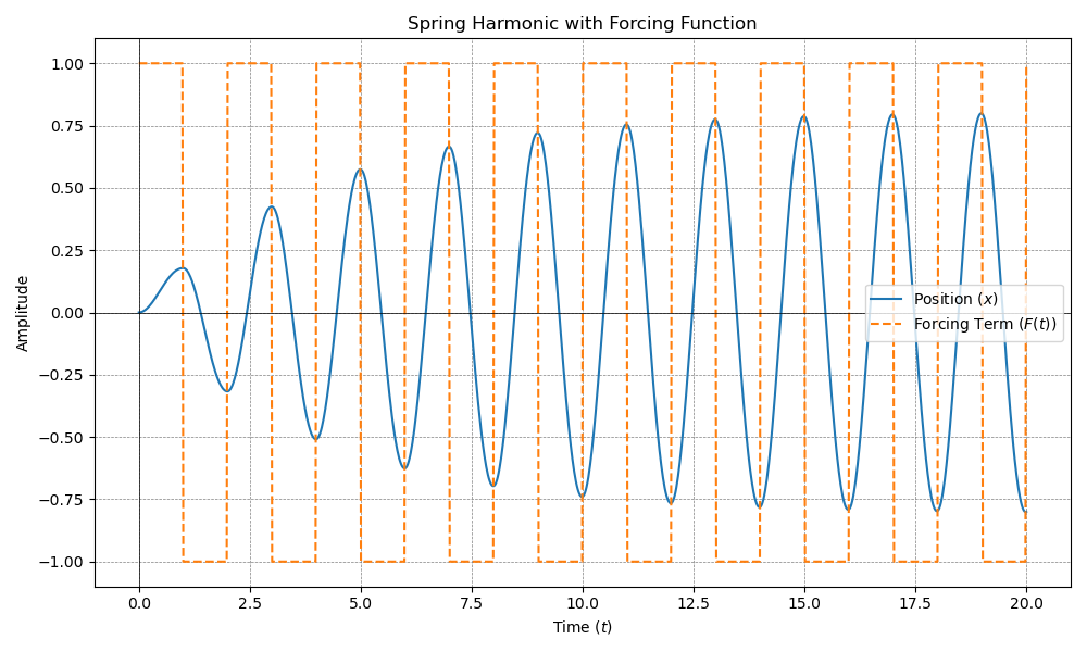 Nonhomogeneous Spring Harmonic