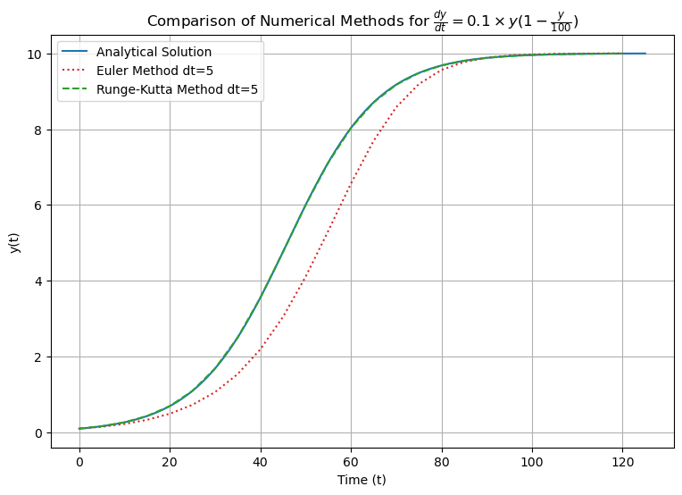 Runge-Kutta Euler Method Comparison