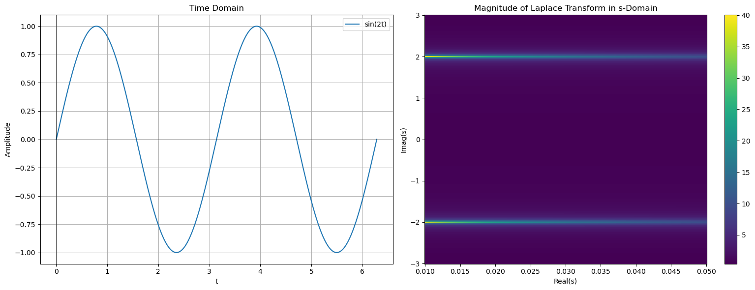 Laplace Transform of Sine