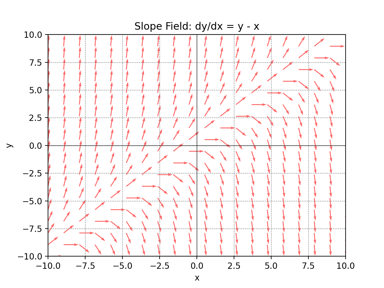 Slope Field Example