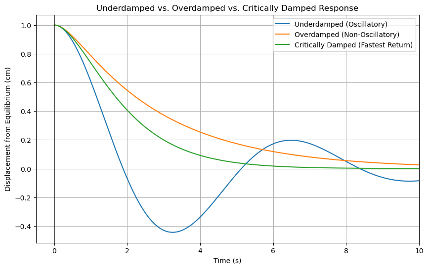 Second Order DE Dampening Comparison