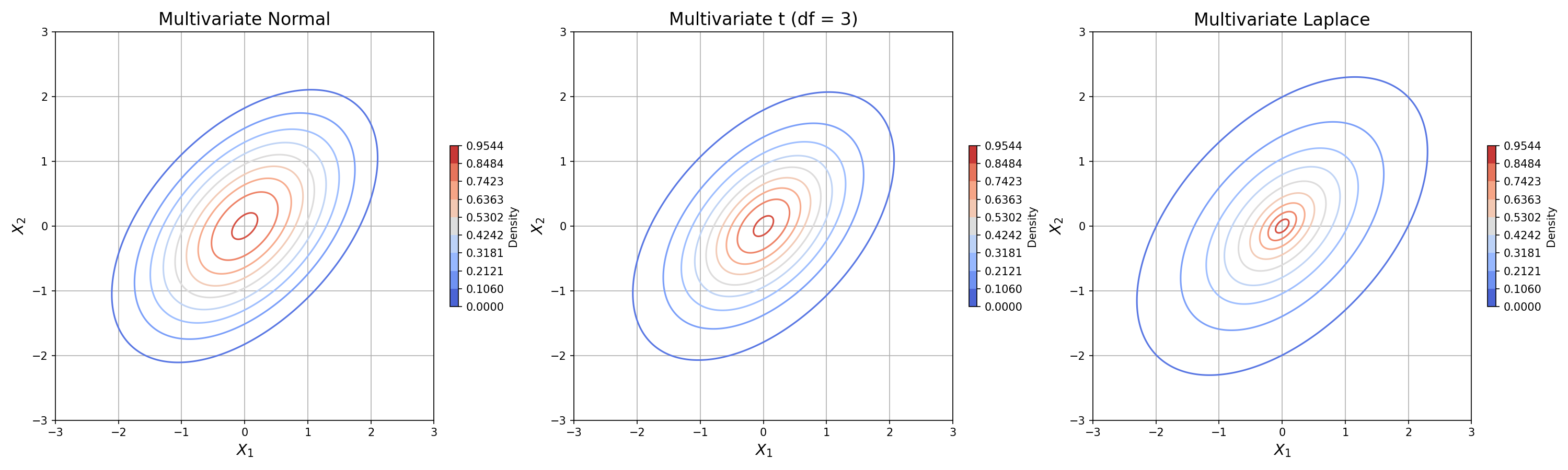 Elliptical Distributions