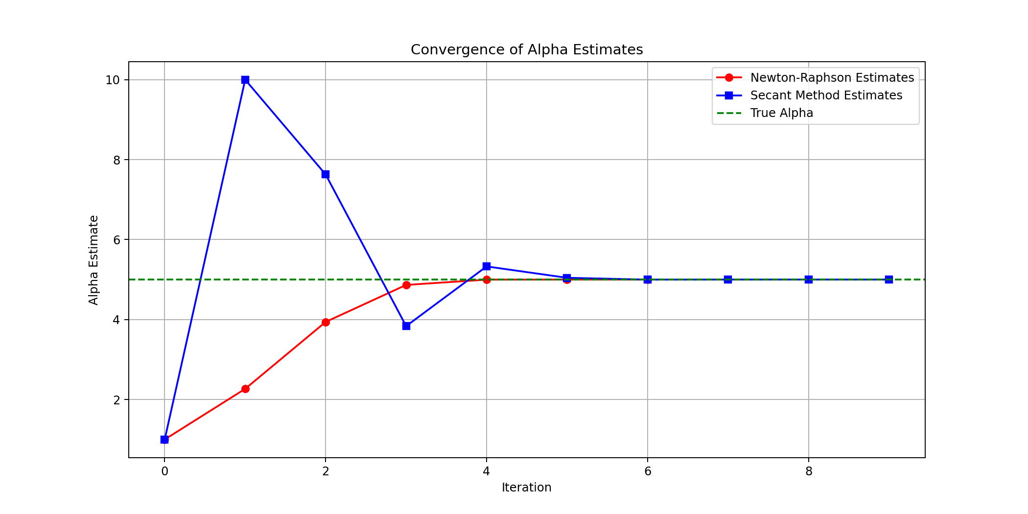 Gamma Parameter Fitting Iterations