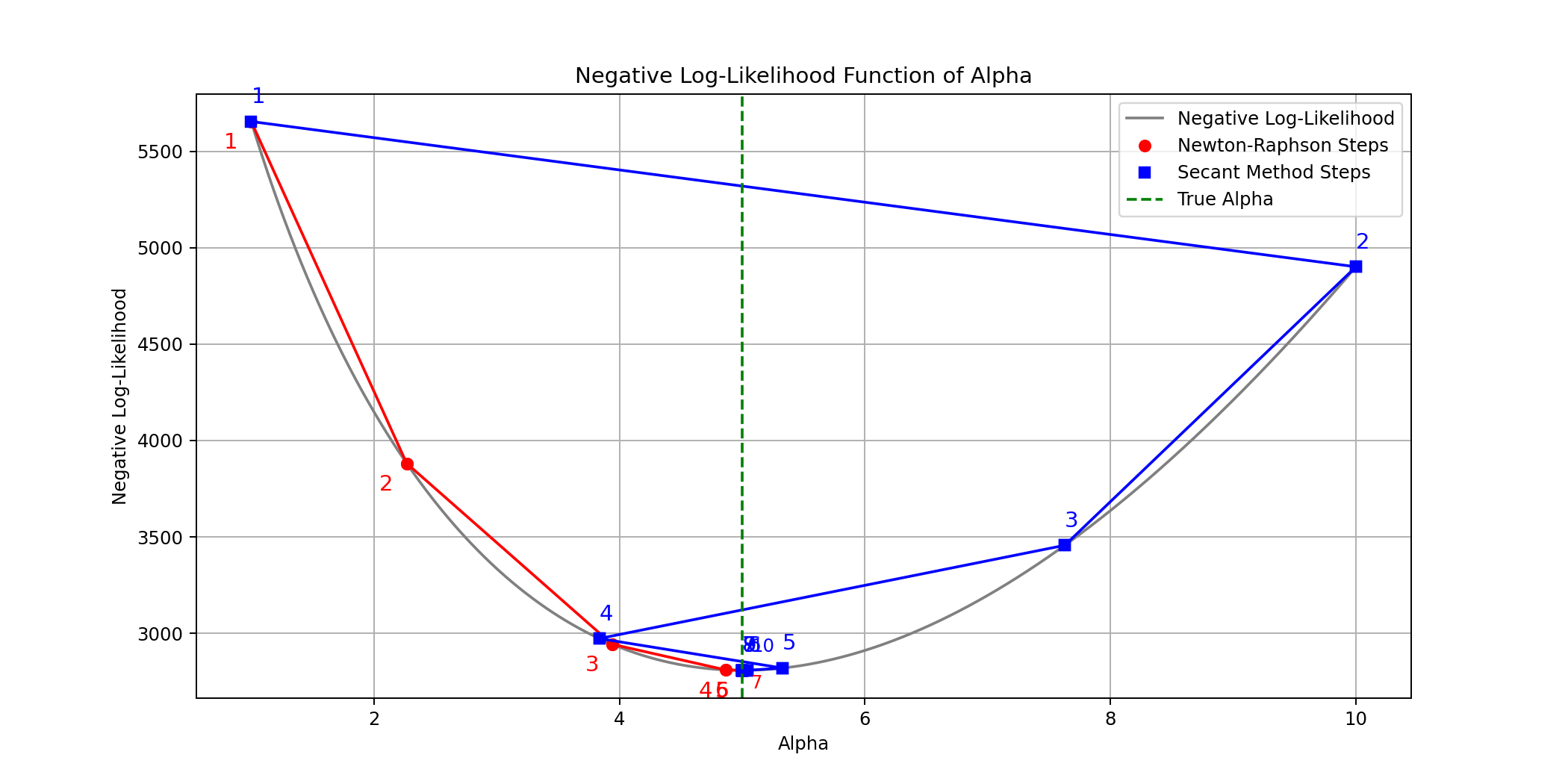 Gamma Parameter Fitting