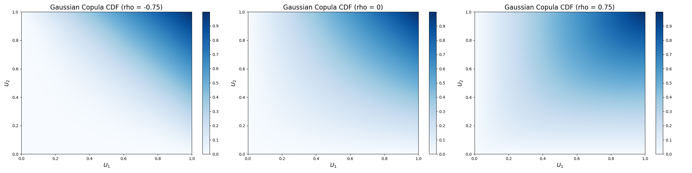 Gaussian Copula at different rho