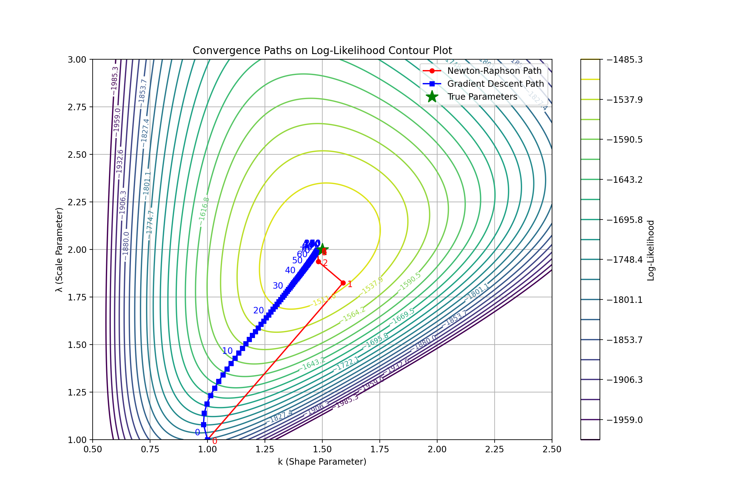 Weibull Parameter Fitting