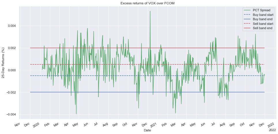 ETF Spread Trading